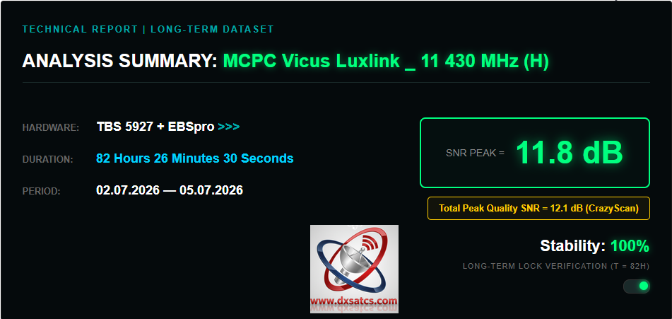 www-dxsatcs-com-rascom-qaf-1r-2.9e-north-beam-11430-mhz-h-sat-dx-reception-central-europe-82h-signal-monitoring-data-baner