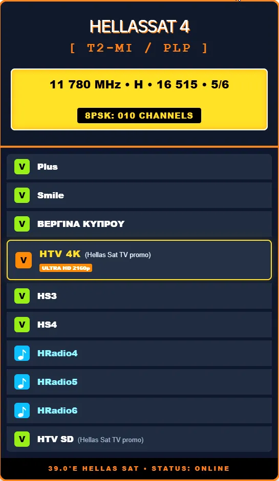 T2-MI / PLP Transport Stream Overview – 11.780 MHz (H)