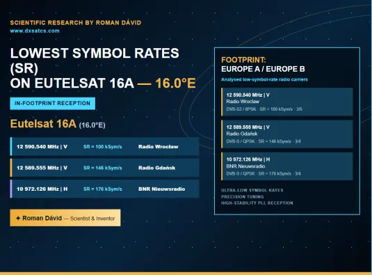 LOWEST SYMBOL RATES ON EUTELSAT 16D — SR FROM JUST 100 kSym/s