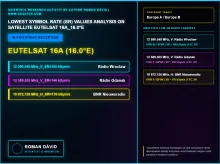 NAJNIŽŠIE SYMBOLové RÝCHLOSTI NA EUTELSAT 16D — SR UŽ OD 100 kSym/s,